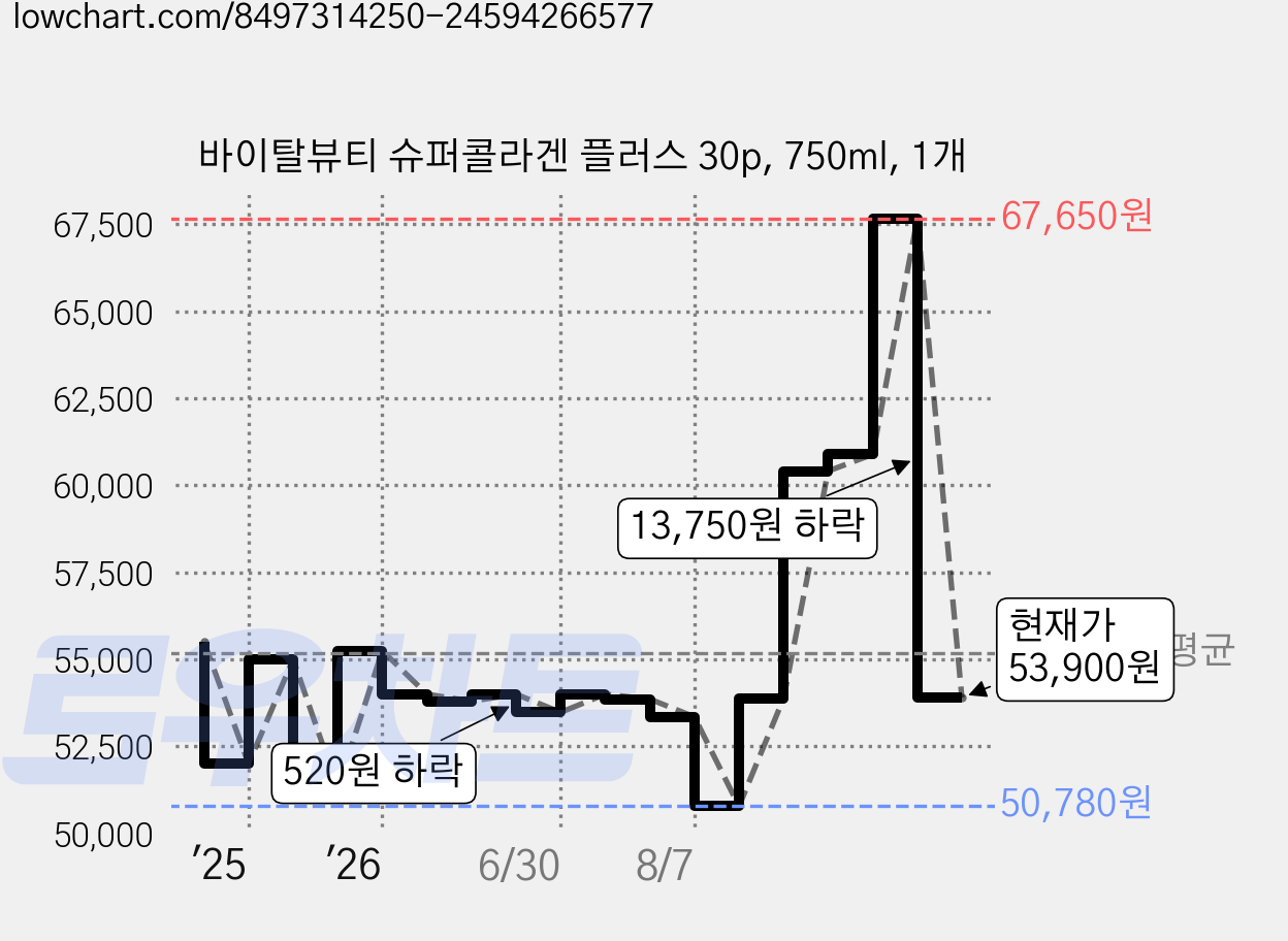 바이탈뷰티 슈퍼콜라겐 플러스 30p, 750ml, 1개 가격 변동 차트, 현재가 53,900원, 관측 최저가 50,780원