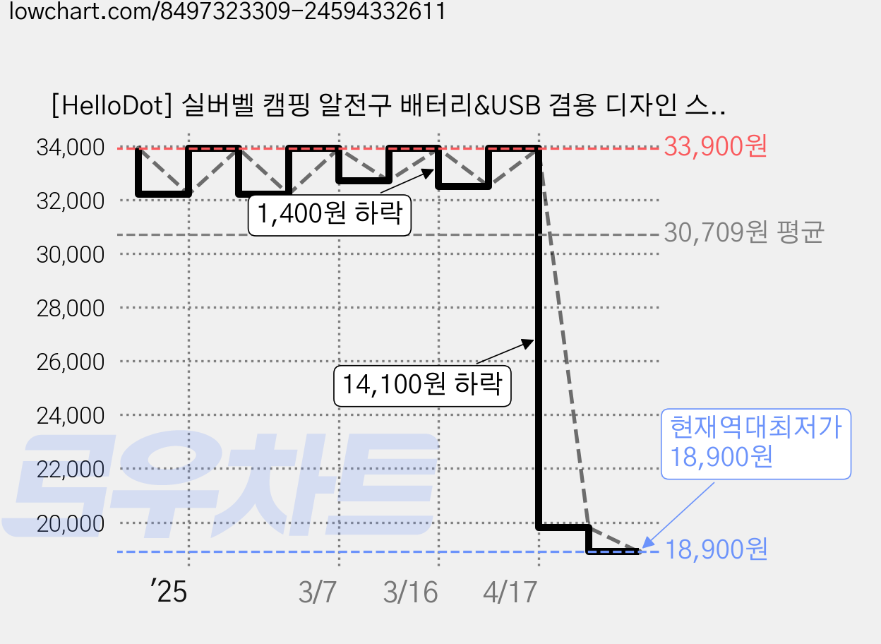 [HelloDot] 실버벨 캠핑 알전구 배터리&USB 겸용 디자인 스트링라이트, 1개, 01_실버벨 20구 배터리 타입(4m) 가격 변동 차트, 현재가 18,900원, 역대최저가