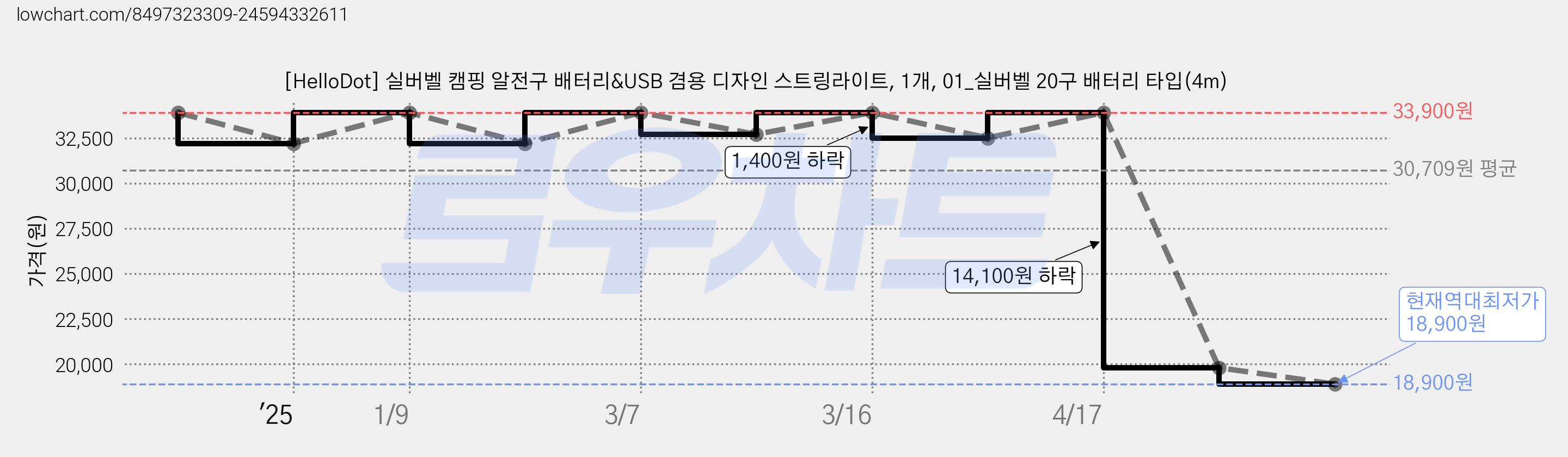 [HelloDot] 실버벨 캠핑 알전구 배터리&USB 겸용 디자인 스트링라이트, 1개, 01_실버벨 20구 배터리 타입(4m) 가격 변동 차트, 현재가 18,900원, 역대최저가