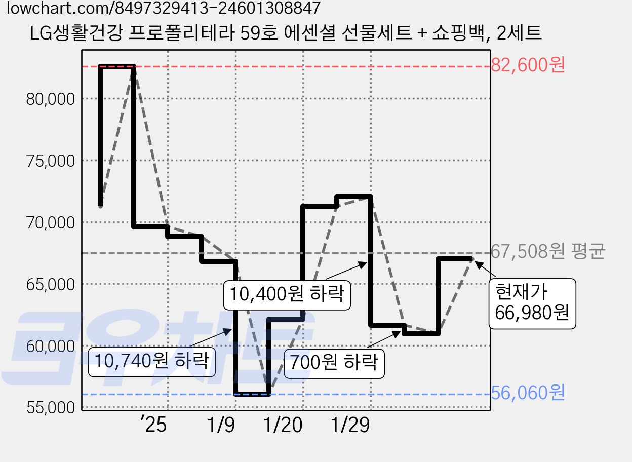 LG생활건강 프로폴리테라 59호 에센셜 선물세트 + 쇼핑백, 2세트 가격 변동 차트, 현재가 66,980원, 관측 최저가 56,060원