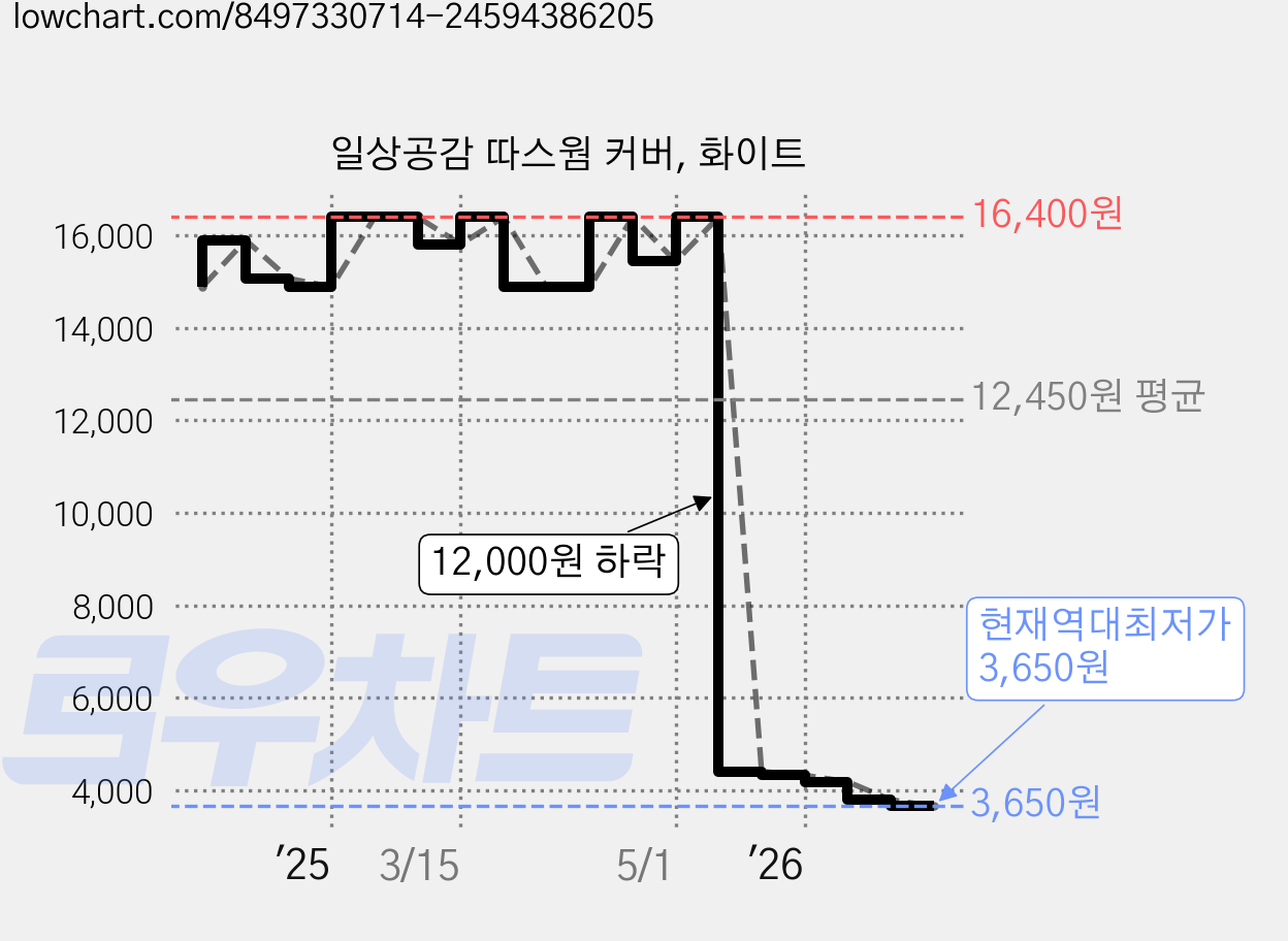 일상공감 따스웜 커버, 화이트 가격 변동 차트, 현재가 3,650원, 역대최저가