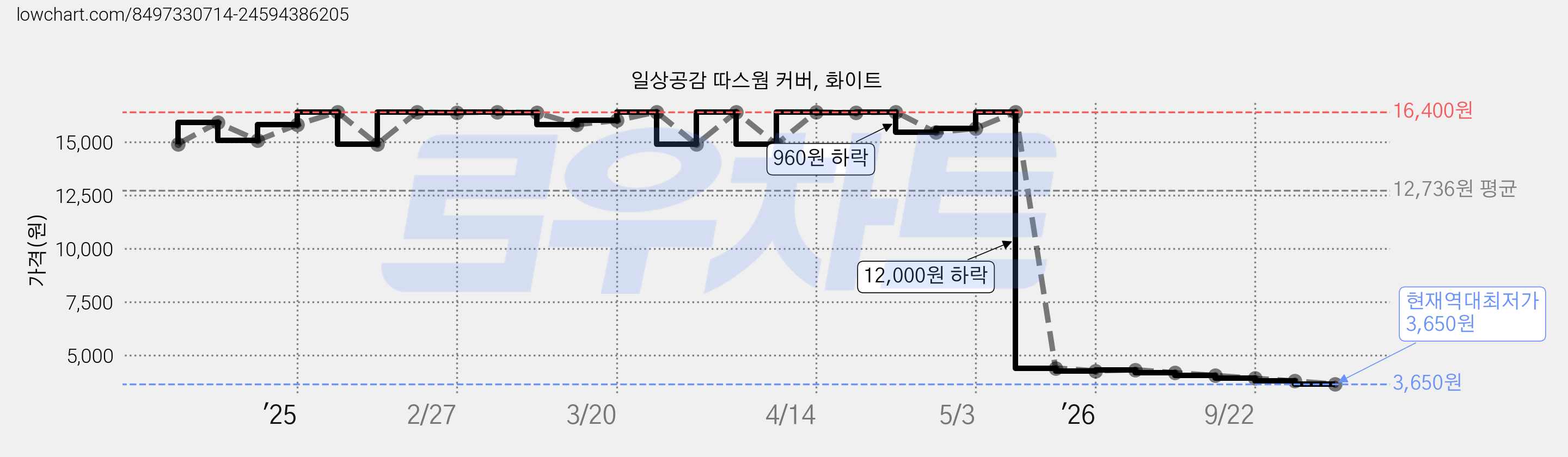 일상공감 따스웜 커버, 화이트 가격 변동 차트, 현재가 3,650원, 역대최저가