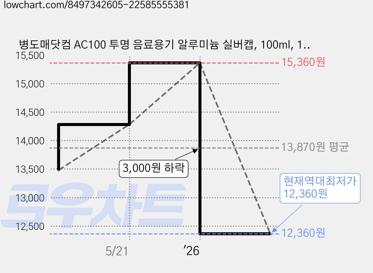 병도매닷컴 AC100 투명 음료용기 알루미늄 실버캡, 100ml, 18개 가격 변동 차트, 현재가 12,360원, 역대최저가