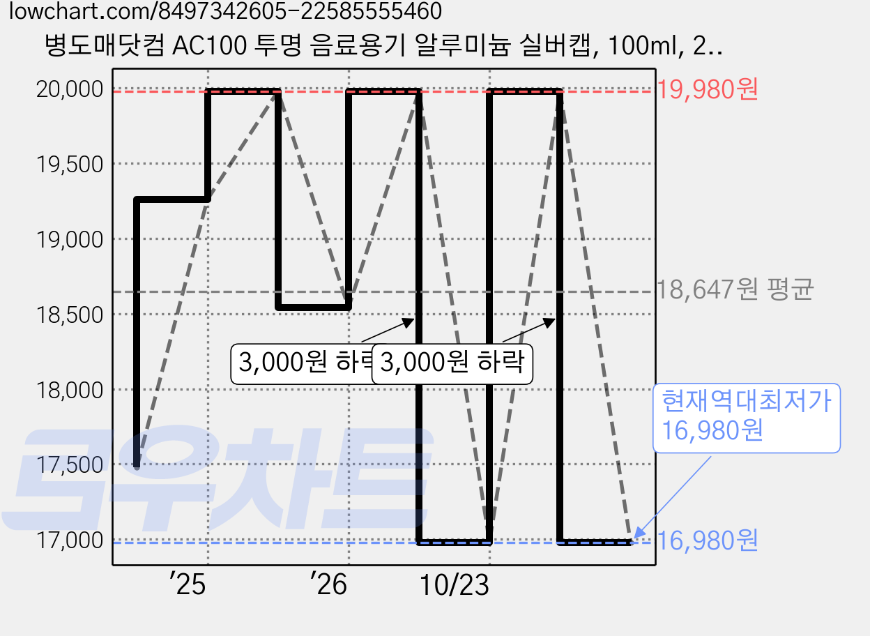 병도매닷컴 AC100 투명 음료용기 알루미늄 실버캡, 100ml, 24개 가격 변동 차트, 현재가 16,980원, 역대최저가