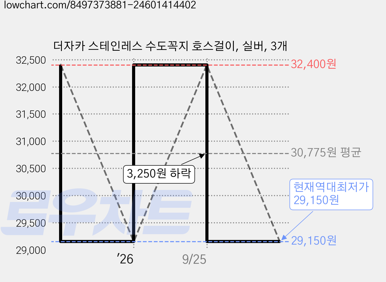 더자카 스테인레스 수도꼭지 호스걸이, 실버, 3개 가격 변동 차트, 현재가 29,150원, 역대최저가