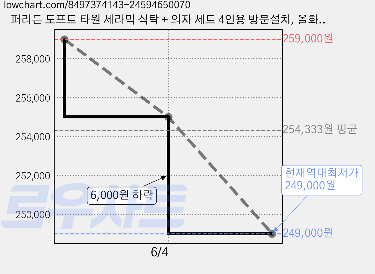 퍼리든 도프트 타원 세라믹 식탁 + 의자 세트 4인용 방문설치, 올화이트 + 화이트, 일반의자 4 가격 변동 차트, 현재가 249,000원, 역대최저가
