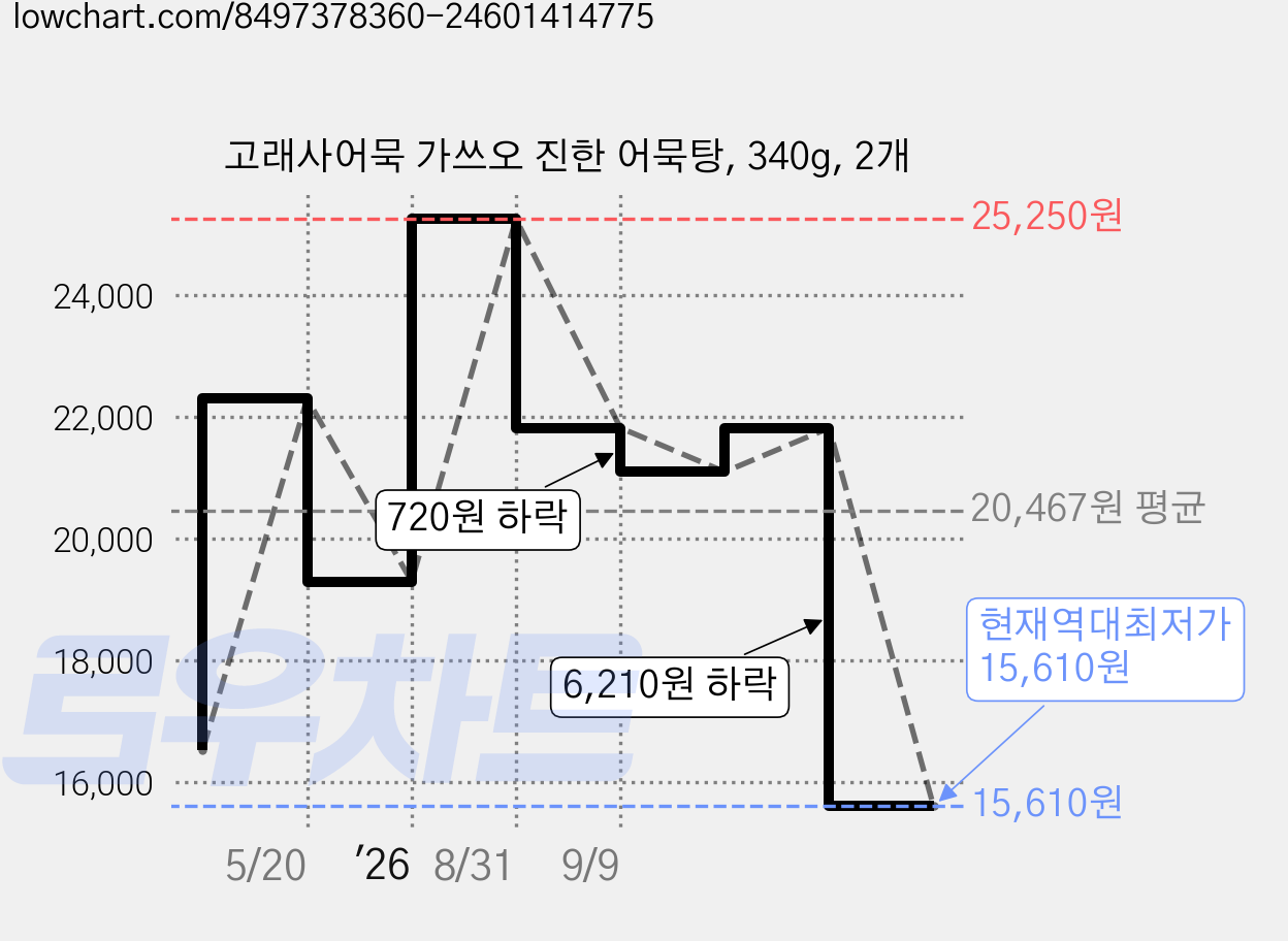 고래사어묵 가쓰오 진한 어묵탕, 340g, 2개 가격 변동 차트, 현재가 15,610원, 역대최저가