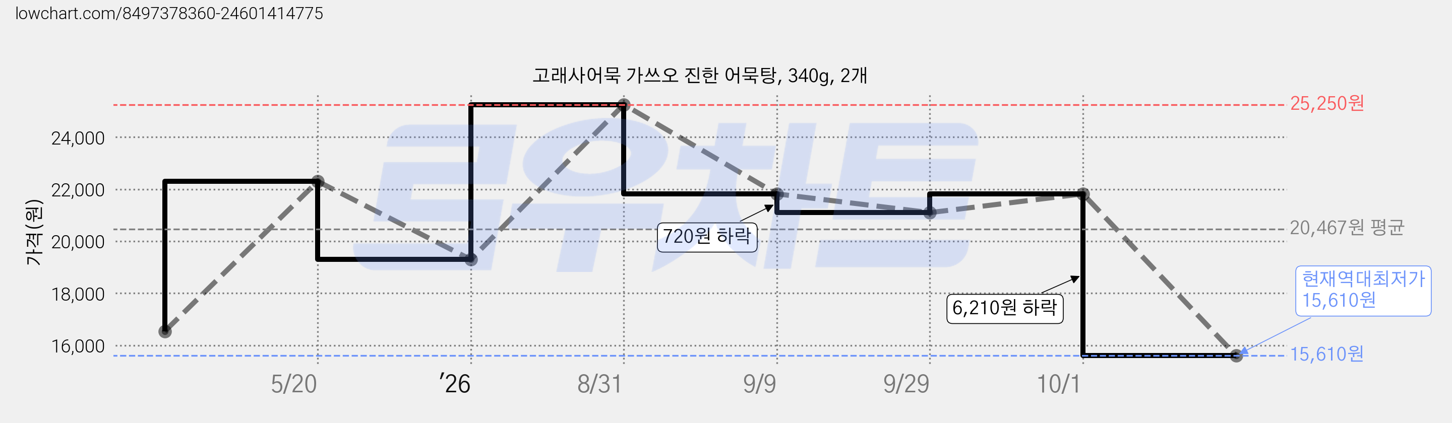 고래사어묵 가쓰오 진한 어묵탕, 340g, 2개 가격 변동 차트, 현재가 15,610원, 역대최저가
