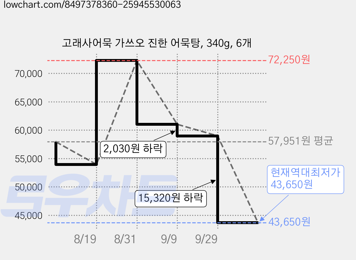 고래사어묵 가쓰오 진한 어묵탕, 340g, 6개 가격 변동 차트, 현재가 43,650원, 역대최저가