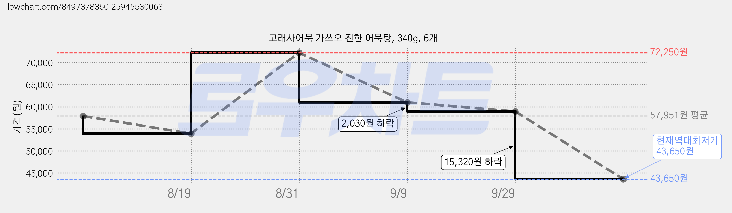 고래사어묵 가쓰오 진한 어묵탕, 340g, 6개 가격 변동 차트, 현재가 43,650원, 역대최저가