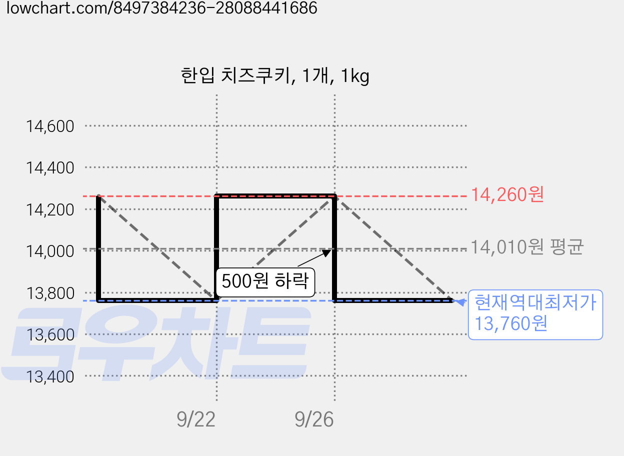 한입 치즈쿠키, 1개, 1kg 가격 변동 차트, 현재가 13,760원, 역대최저가