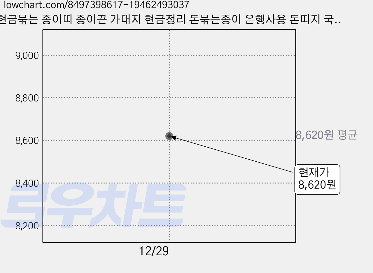 현금묶는 종이띠 종이끈 가대지 현금정리 돈묶는종이 은행사용 돈띠지 국내산, 1개 가격 변동 차트, 현재가 8,620원