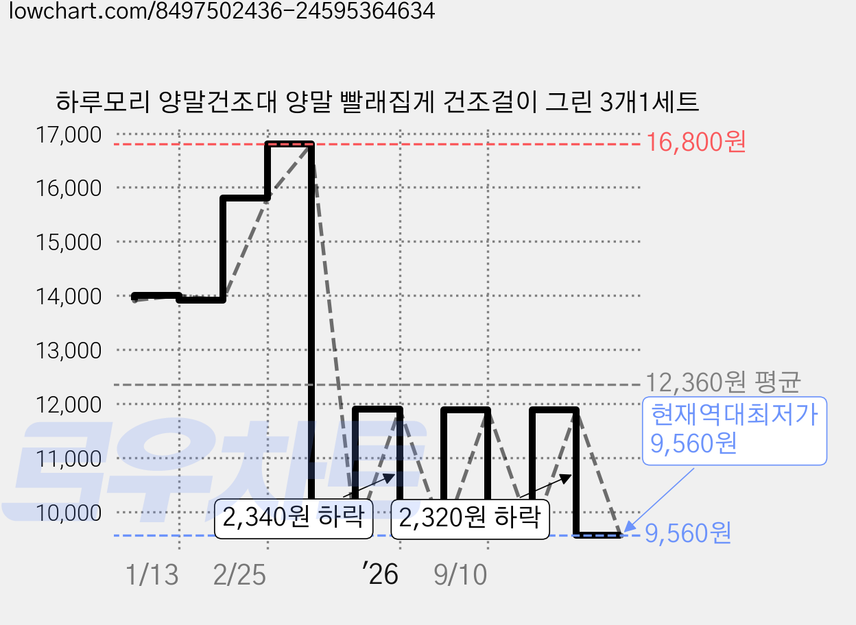 하루모리 양말건조대 양말 빨래집게 건조걸이 그린 3개1세트 가격 변동 차트, 현재가 9,560원, 역대최저가