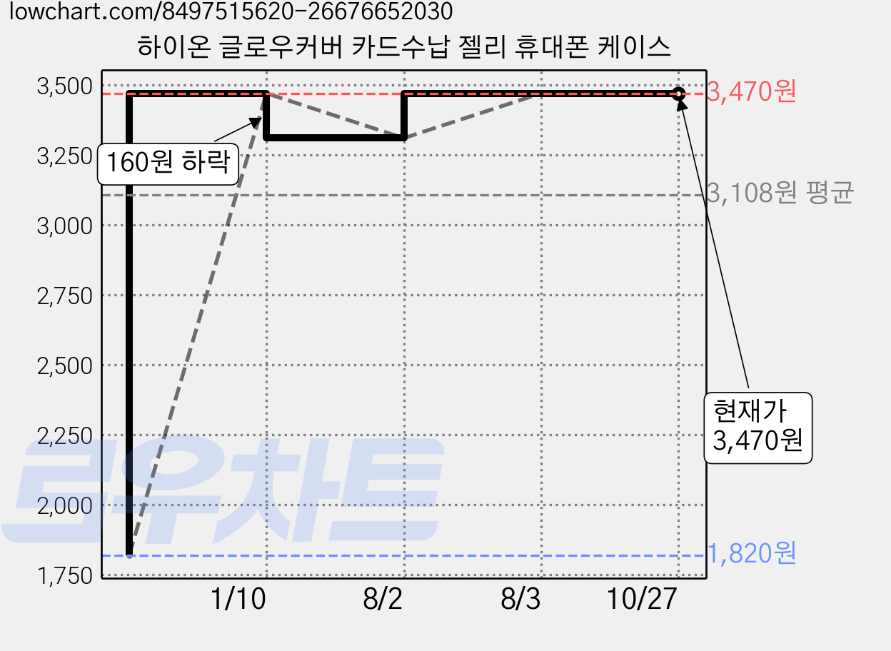 하이온 글로우커버 카드수납 젤리 휴대폰 케이스 가격 변동 차트, 현재가 3,470원, 관측 최저가 1,820원