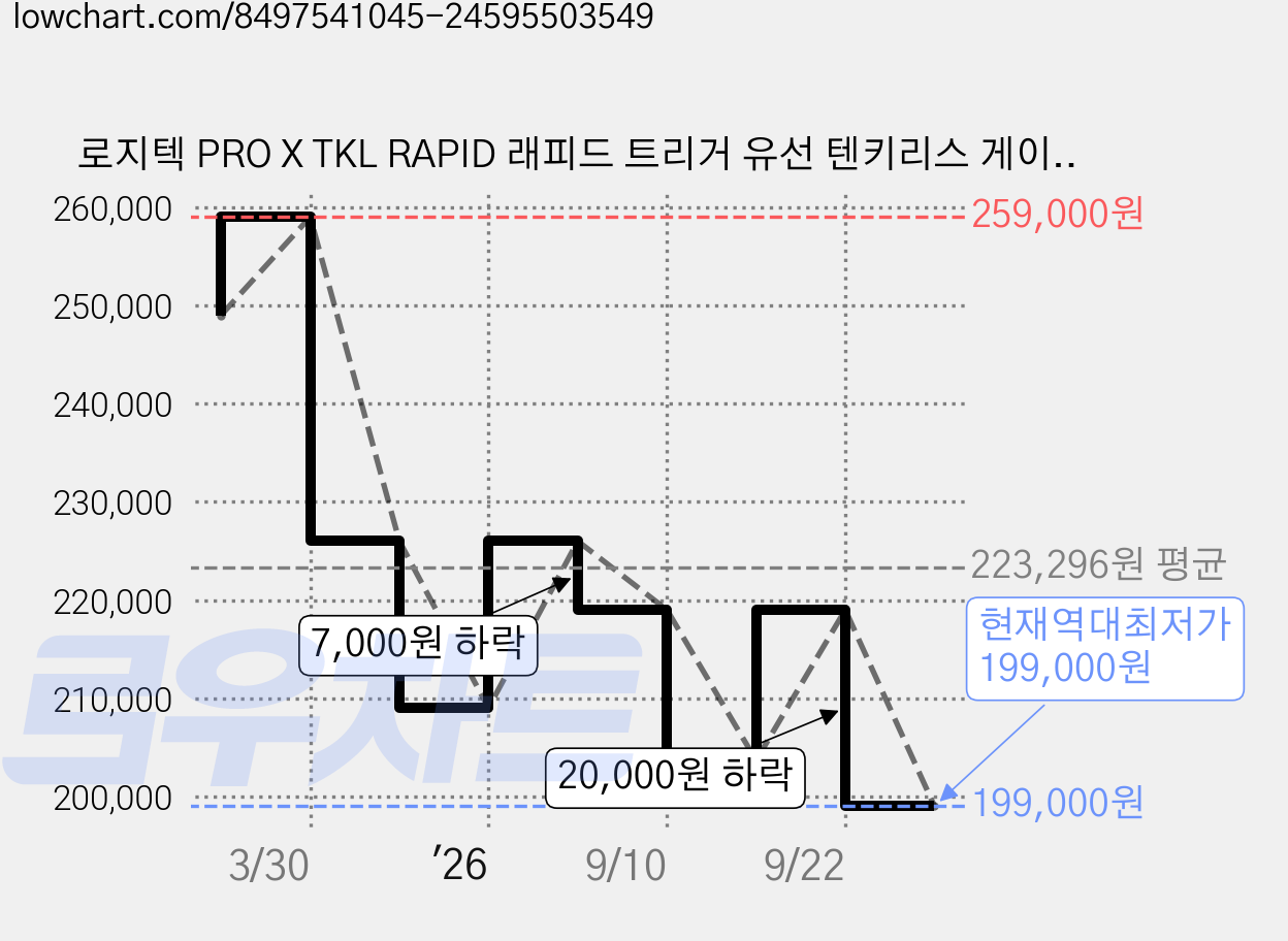 로지텍 PRO X TKL RAPID 래피드 트리거 유선 텐키리스 게이밍 키보드, 화이트, 920-013247, 제조사축 가격 변동 차트, 현재가 199,000원, 역대최저가