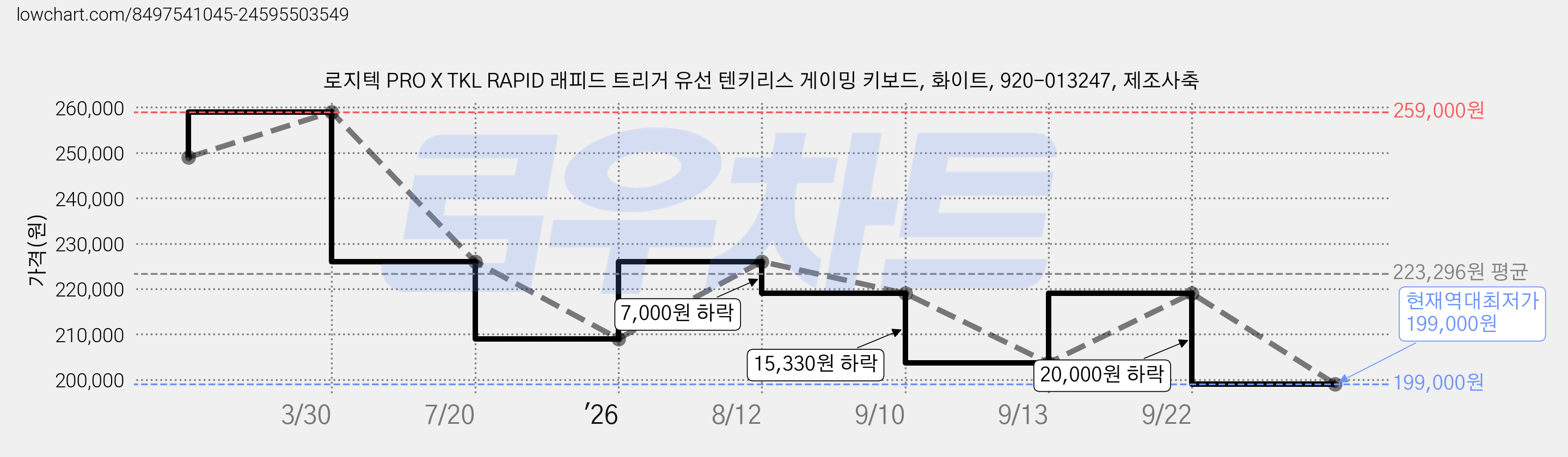 로지텍 PRO X TKL RAPID 래피드 트리거 유선 텐키리스 게이밍 키보드, 화이트, 920-013247, 제조사축 가격 변동 차트, 현재가 199,000원, 역대최저가