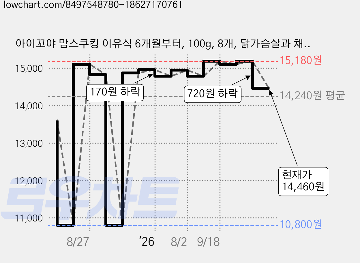 아이꼬야 맘스쿠킹 이유식 6개월부터, 100g, 8개, 닭가슴살과 채소 가격 변동 차트, 현재가 14,460원, 관측 최저가 10,800원