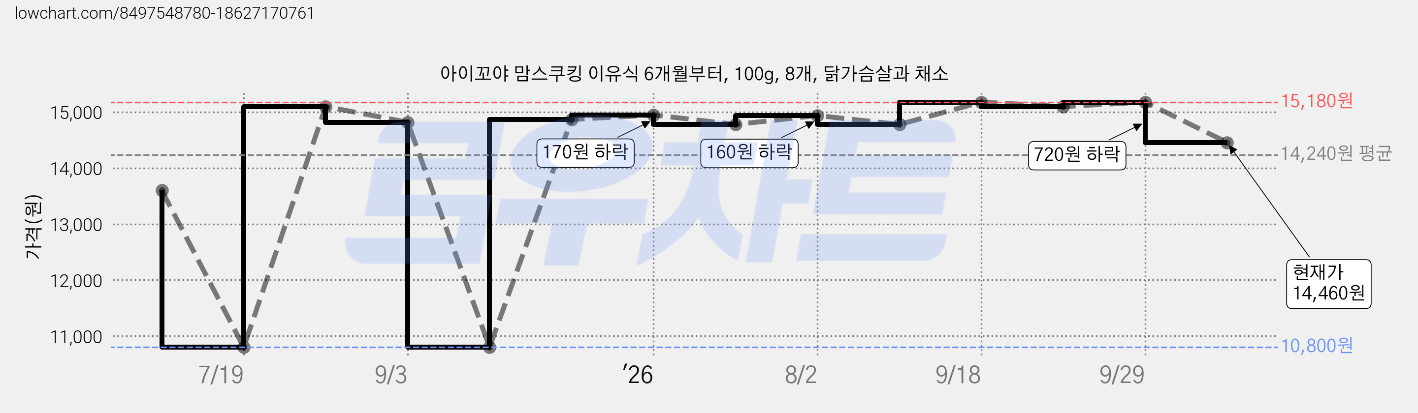 아이꼬야 맘스쿠킹 이유식 6개월부터, 100g, 8개, 닭가슴살과 채소 가격 변동 차트, 현재가 14,460원, 관측 최저가 10,800원
