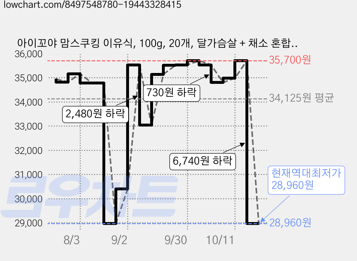 아이꼬야 맘스쿠킹 이유식, 100g, 20개, 달가슴살 + 채소 혼합맛 가격 변동 차트, 현재가 28,960원, 역대최저가