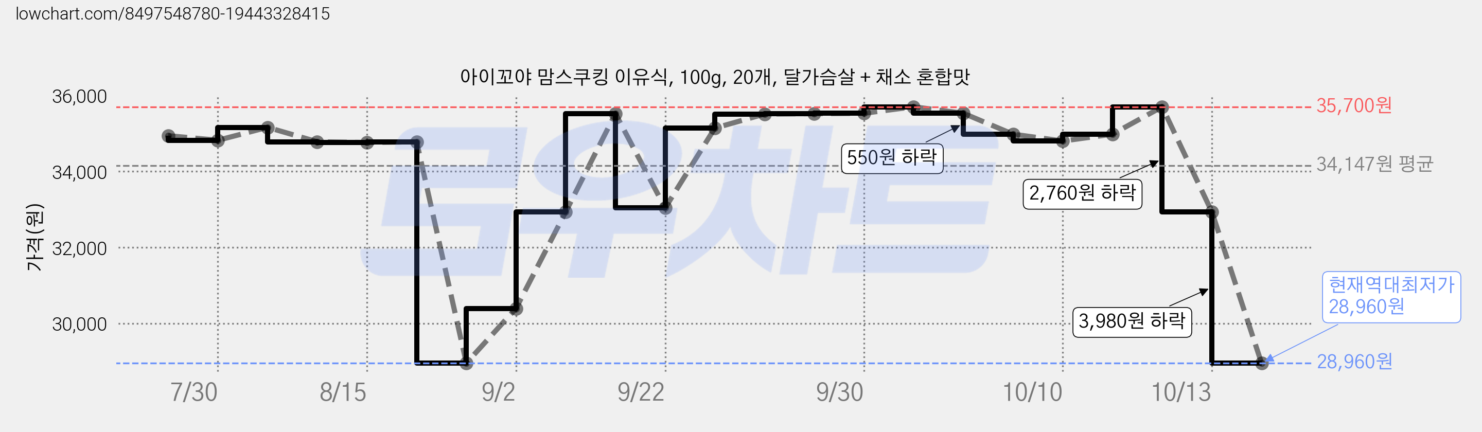 아이꼬야 맘스쿠킹 이유식, 100g, 20개, 달가슴살 + 채소 혼합맛 가격 변동 차트, 현재가 28,960원, 역대최저가