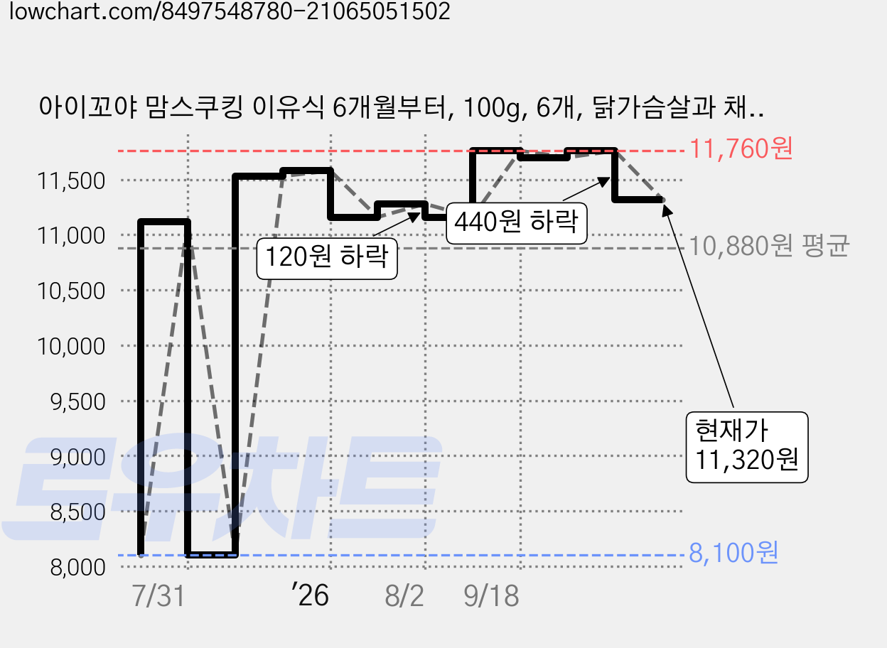 아이꼬야 맘스쿠킹 이유식 6개월부터, 100g, 6개, 닭가슴살과 채소 가격 변동 차트, 현재가 11,320원, 관측 최저가 8,100원