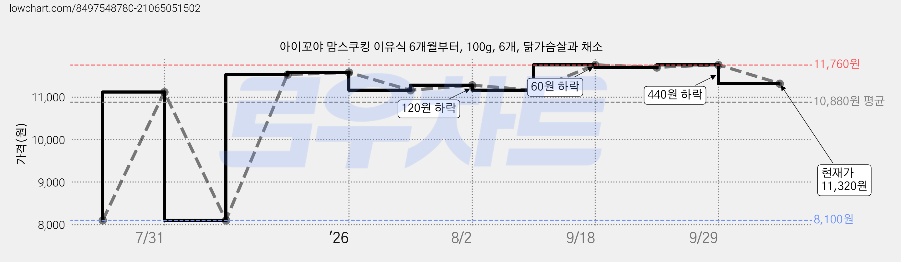아이꼬야 맘스쿠킹 이유식 6개월부터, 100g, 6개, 닭가슴살과 채소 가격 변동 차트, 현재가 11,320원, 관측 최저가 8,100원