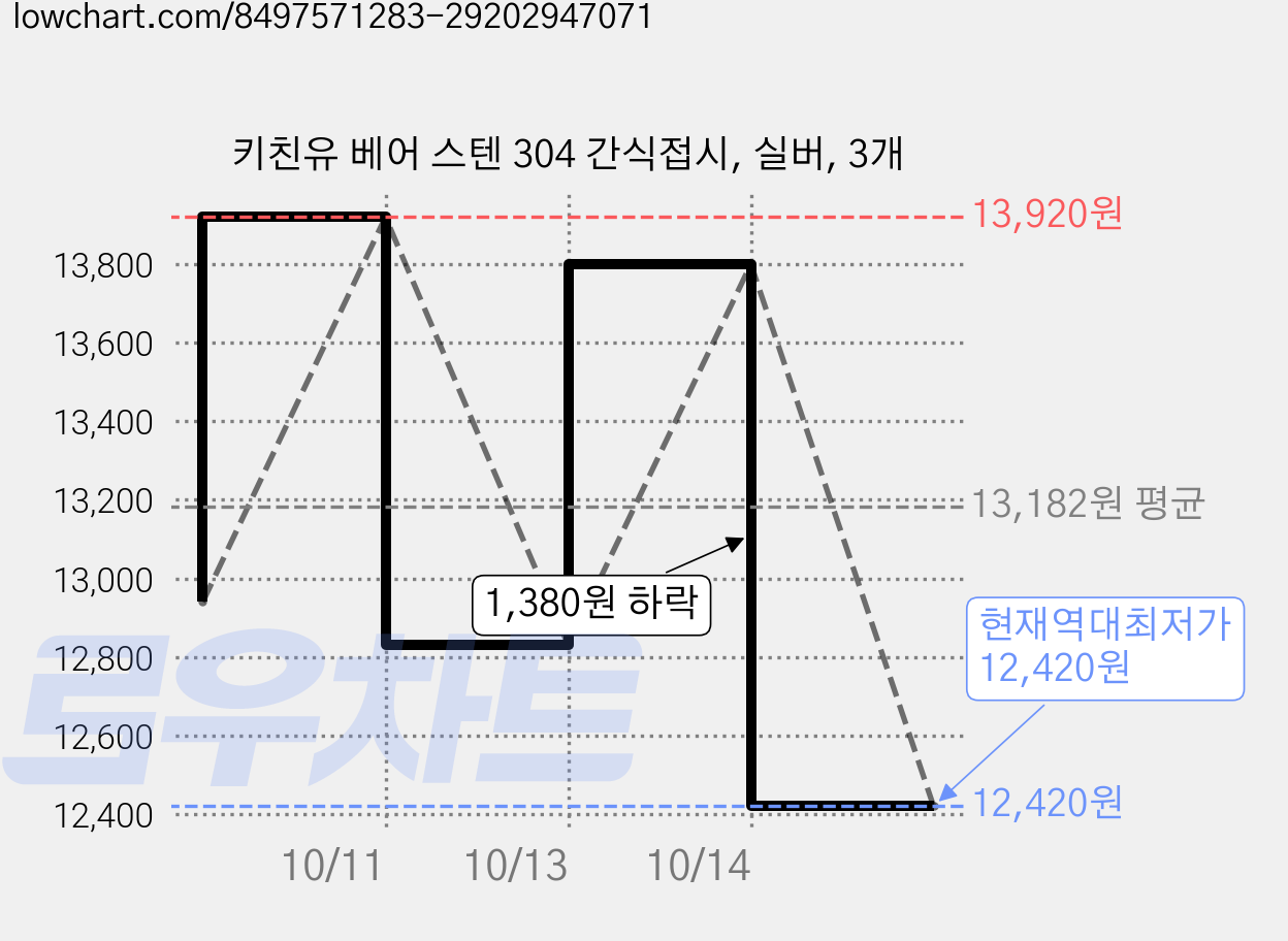 키친유 베어 스텐 304 간식접시, 실버, 3개 가격 변동 차트, 현재가 12,420원, 역대최저가