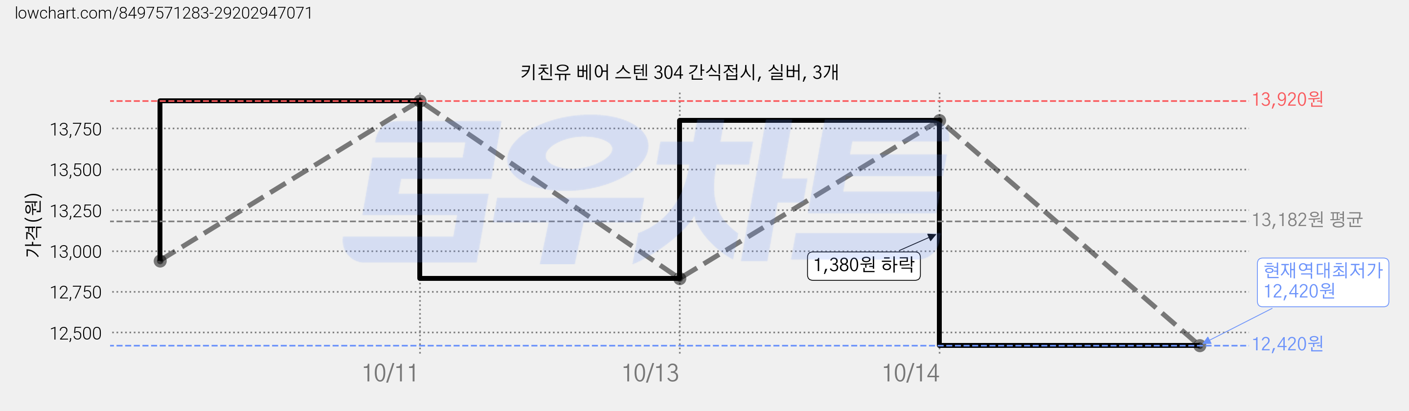 키친유 베어 스텐 304 간식접시, 실버, 3개 가격 변동 차트, 현재가 12,420원, 역대최저가