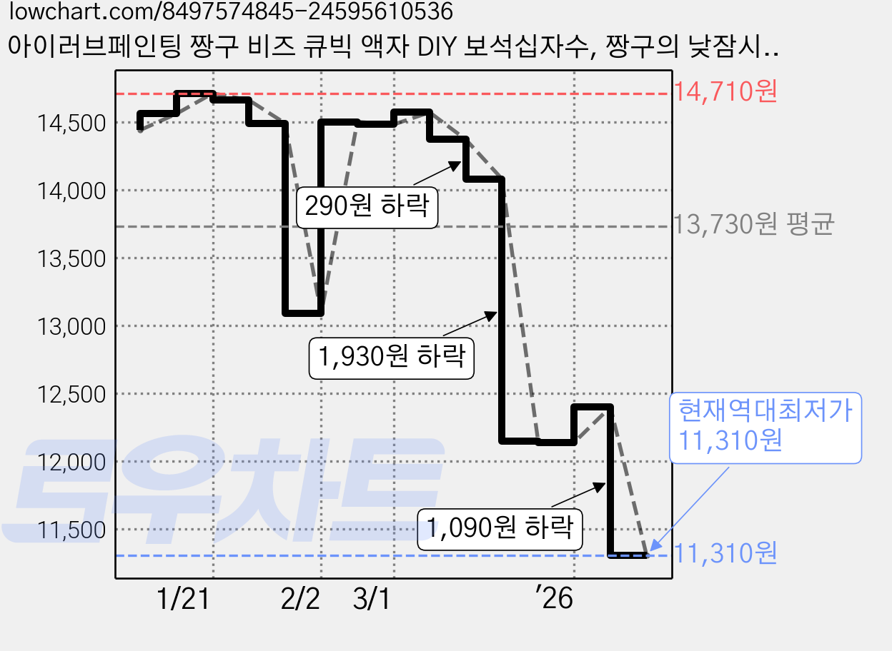 아이러브페인팅 짱구 비즈 큐빅 액자 DIY 보석십자수, 짱구의 낮잠시간, 1개 가격 변동 차트, 현재가 11,310원, 역대최저가