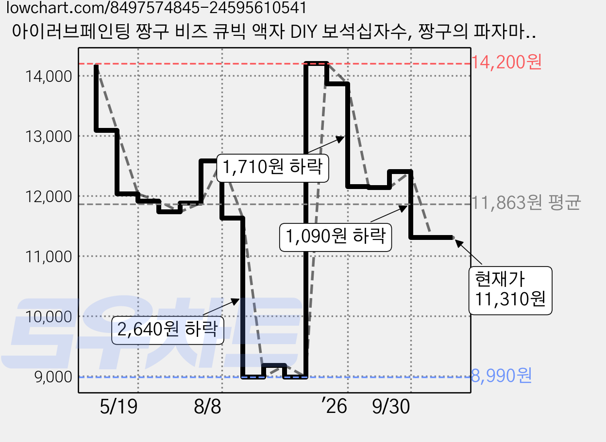 아이러브페인팅 짱구 비즈 큐빅 액자 DIY 보석십자수, 짱구의 파자마놀이, 1개 가격 변동 차트, 현재가 11,310원, 관측 최저가 8,990원