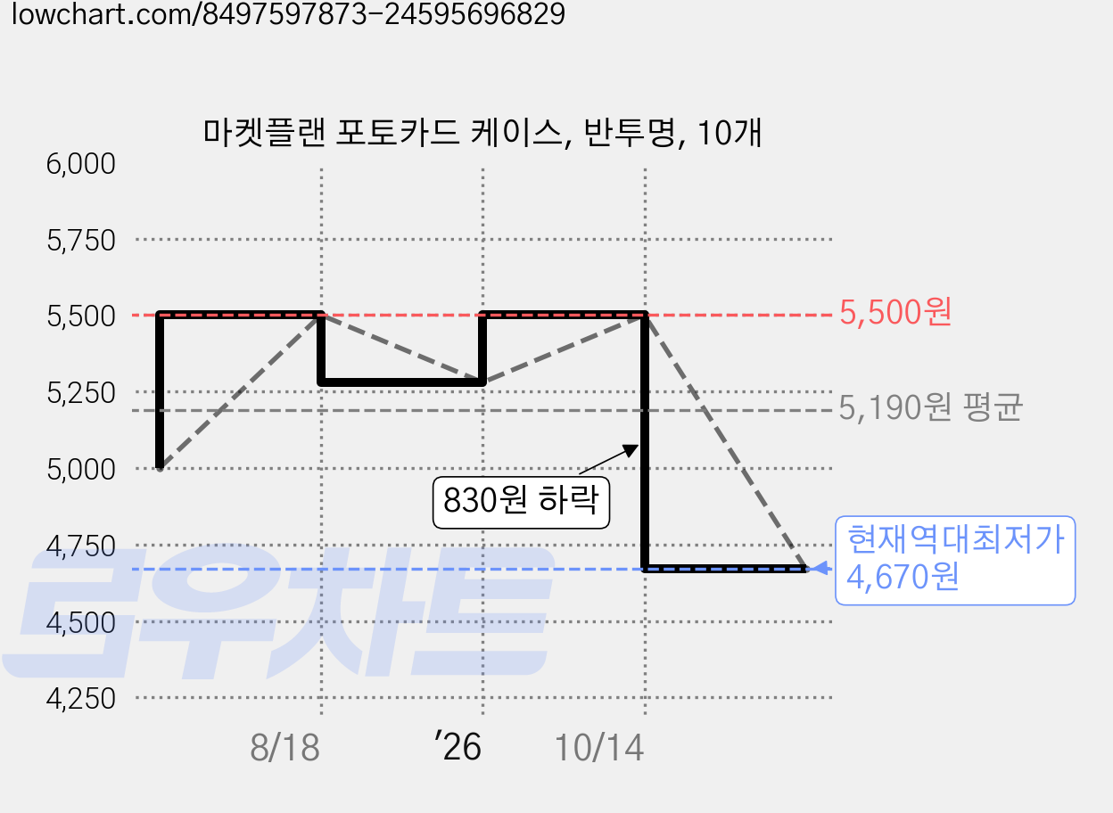 마켓플랜 포토카드 케이스, 반투명, 10개 가격 변동 차트, 현재가 4,670원, 역대최저가