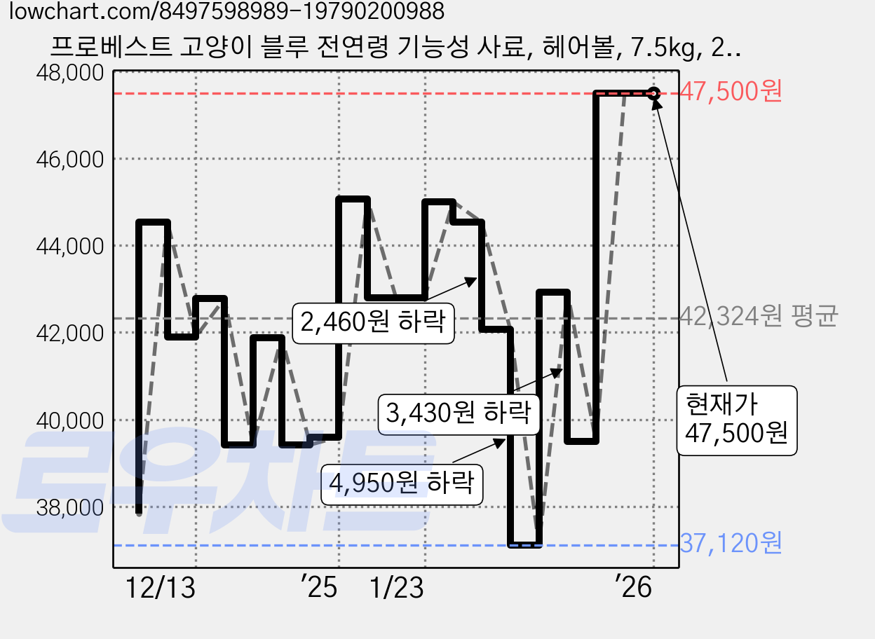 프로베스트 고양이 블루 전연령 기능성 사료, 헤어볼, 7.5kg, 2개 가격 변동 차트, 현재가 47,500원, 관측 최저가 37,120원