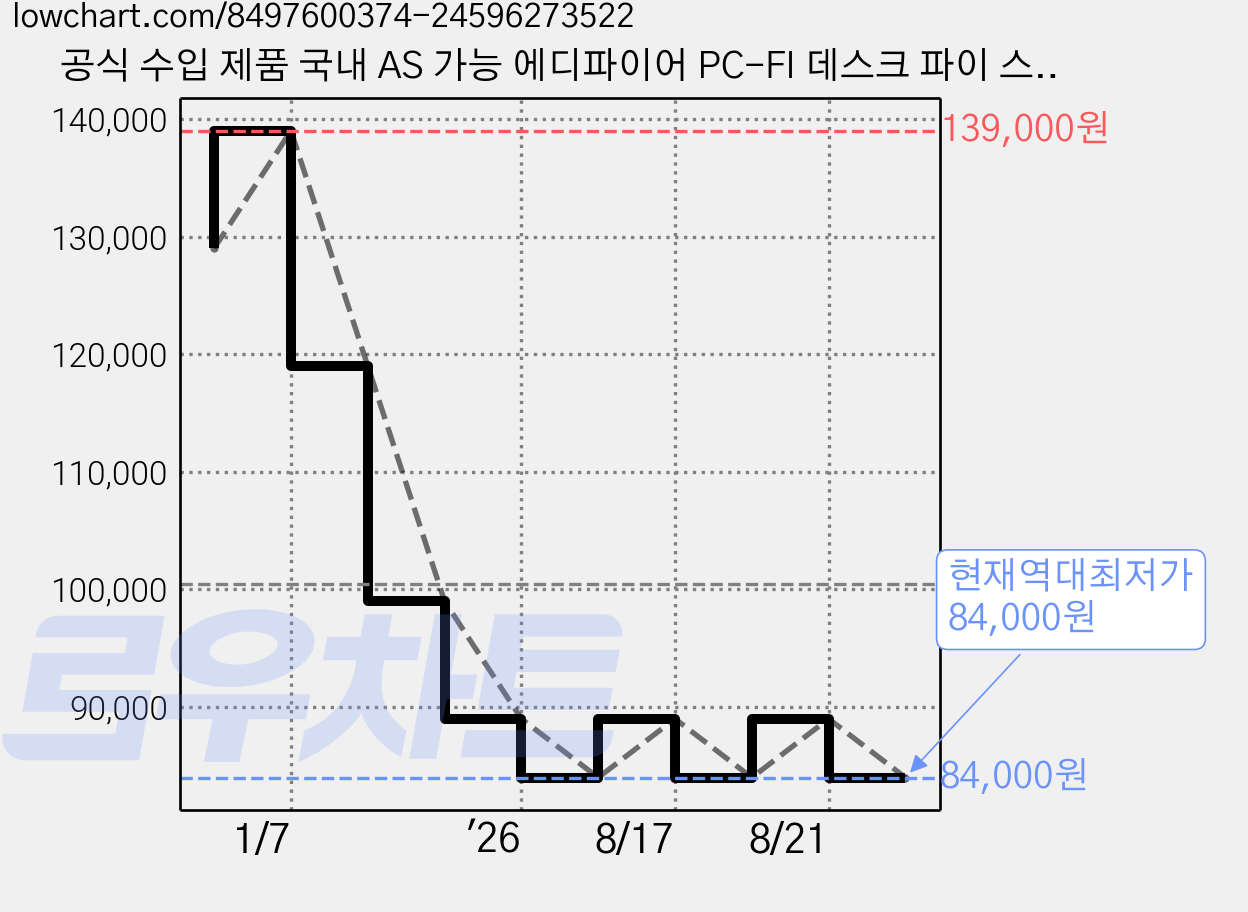 공식 수입 제품 국내 AS 가능 에디파이어 PC-FI 데스크 파이 스튜디오 모니터 스피커, MR3 블랙 (블루투스 스피커), 블랙, 1개 가격 변동 차트, 현재가 84,000원, 역대최저가