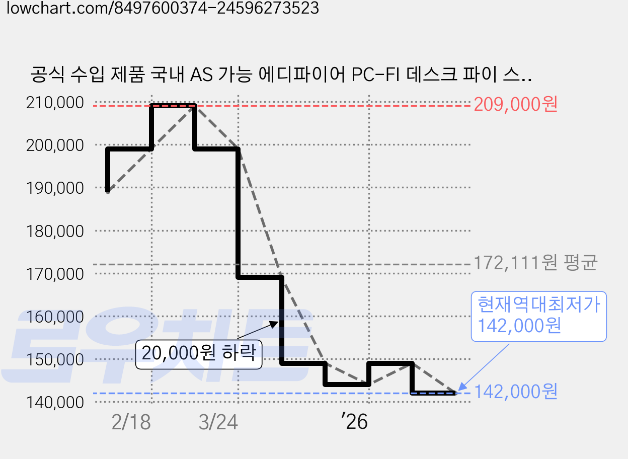 공식 수입 제품 국내 AS 가능 에디파이어 PC-FI 데스크 파이 스튜디오 모니터 스피커, M60 블랙 (블루투스 스피커), 블랙, 1개 가격 변동 차트, 현재가 142,000원, 역대최저가