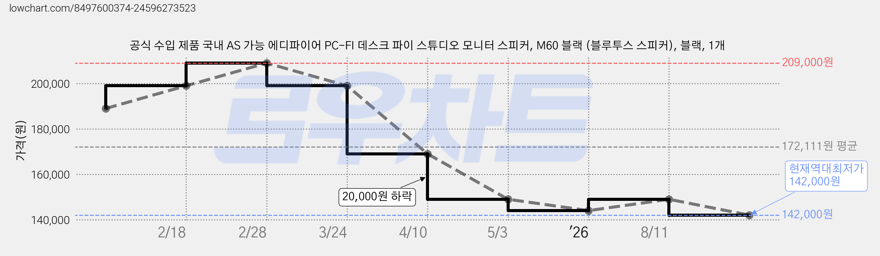 공식 수입 제품 국내 AS 가능 에디파이어 PC-FI 데스크 파이 스튜디오 모니터 스피커, M60 블랙 (블루투스 스피커), 블랙, 1개 가격 변동 차트, 현재가 142,000원, 역대최저가