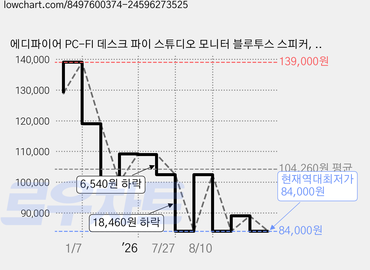 에디파이어 PC-FI 데스크 파이 스튜디오 모니터 블루투스 스피커, MR3, 화이트, 1개 가격 변동 차트, 현재가 84,000원, 역대최저가