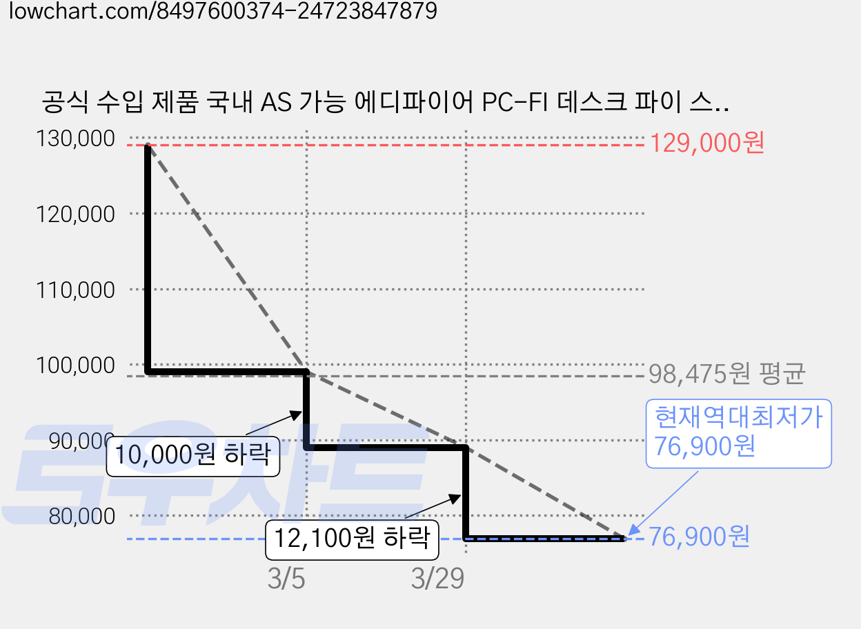 공식 수입 제품 국내 AS 가능 에디파이어 PC-FI 데스크 파이 스튜디오 모니터 스피커, R990BT Black, Black, 1개 가격 변동 차트, 현재가 76,900원, 역대최저가