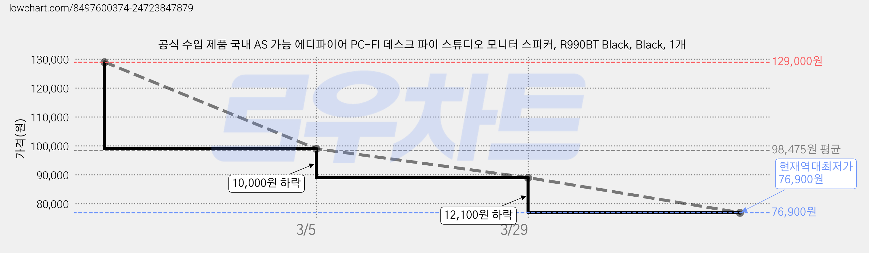 공식 수입 제품 국내 AS 가능 에디파이어 PC-FI 데스크 파이 스튜디오 모니터 스피커, R990BT Black, Black, 1개 가격 변동 차트, 현재가 76,900원, 역대최저가
