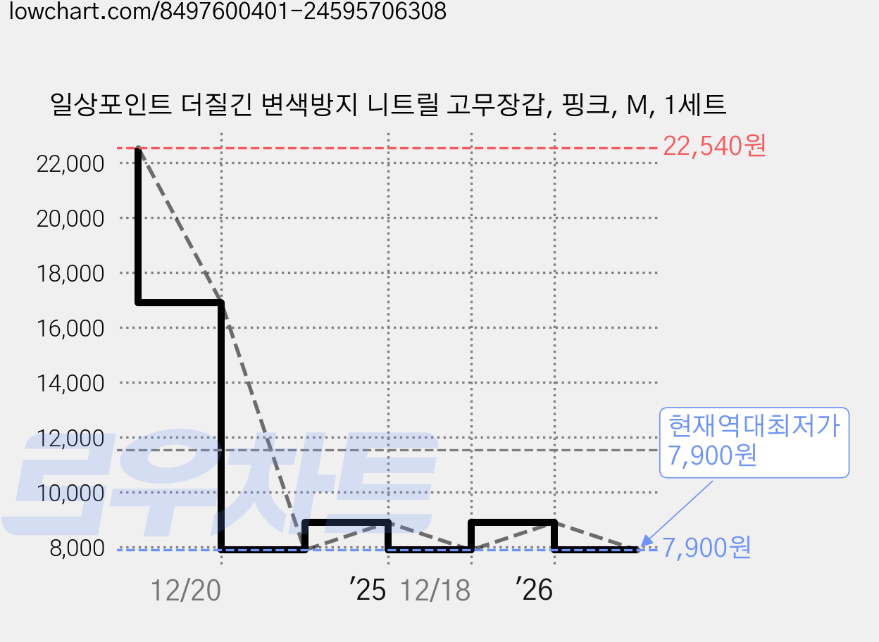 일상포인트 더질긴 변색방지 니트릴 고무장갑, 핑크, M, 1세트 가격 변동 차트, 현재가 7,900원, 역대최저가