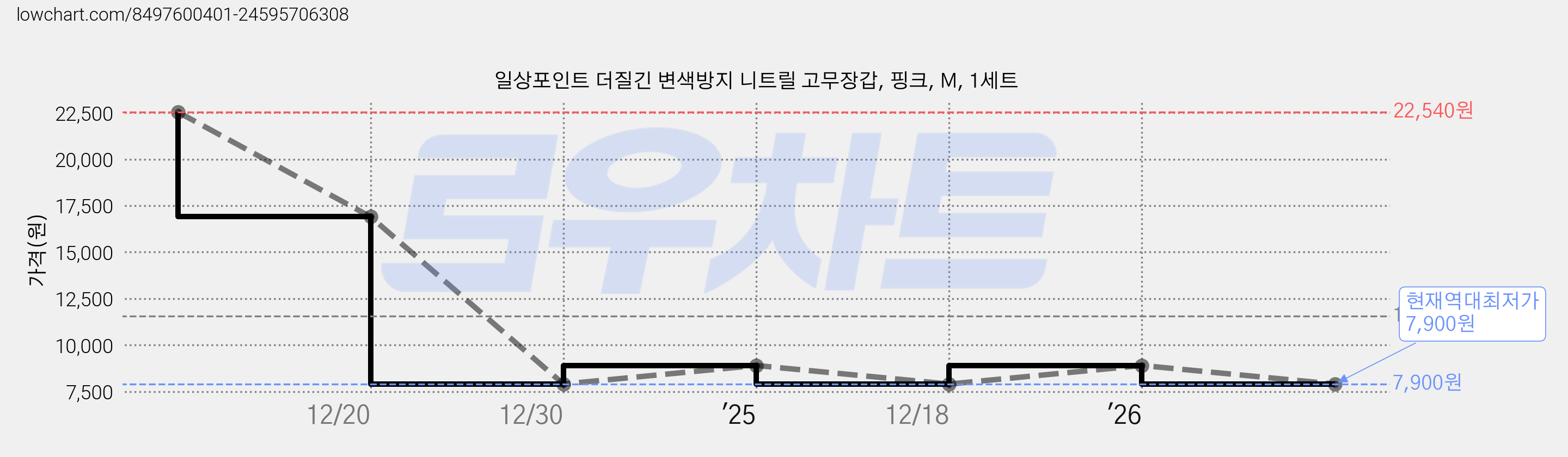 일상포인트 더질긴 변색방지 니트릴 고무장갑, 핑크, M, 1세트 가격 변동 차트, 현재가 7,900원, 역대최저가