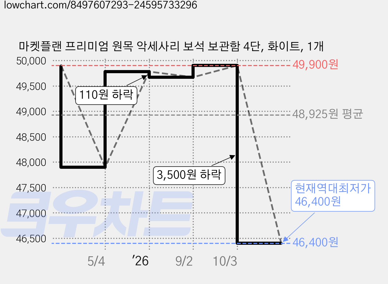 마켓플랜 프리미엄 원목 악세사리 보석 보관함 4단, 화이트, 1개 가격 변동 차트, 현재가 46,400원, 역대최저가