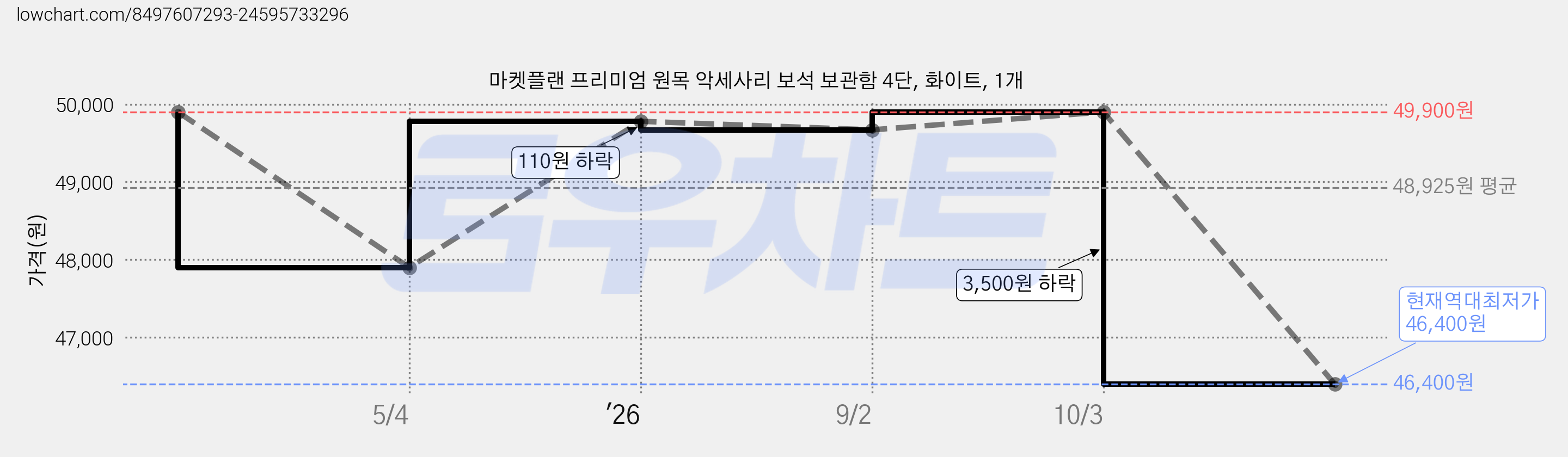마켓플랜 프리미엄 원목 악세사리 보석 보관함 4단, 화이트, 1개 가격 변동 차트, 현재가 46,400원, 역대최저가