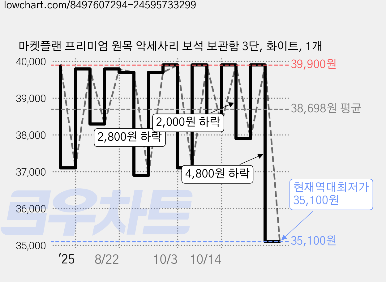 마켓플랜 프리미엄 원목 악세사리 보석 보관함 3단, 화이트, 1개 가격 변동 차트, 현재가 35,100원, 역대최저가