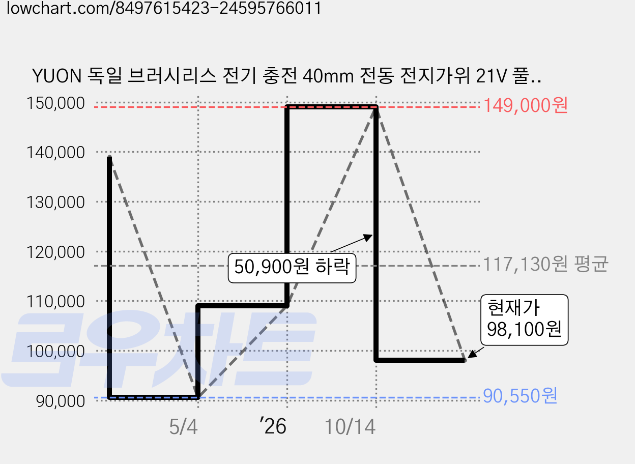 YUON 독일 브러시리스 전기 충전 40mm 전동 전지가위 21V 풀세트(EU한국플러그+전용가방 톡톡365), 1개 가격 변동 차트, 현재가 98,100원, 관측 최저가 90,550원