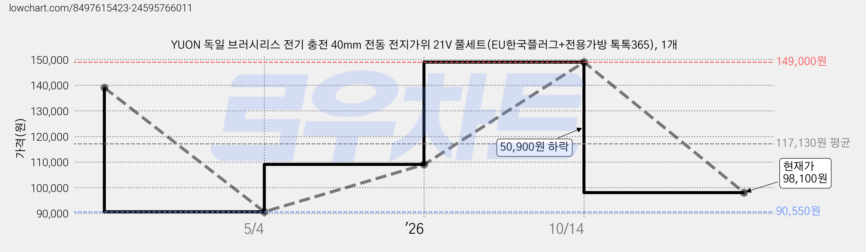 YUON 독일 브러시리스 전기 충전 40mm 전동 전지가위 21V 풀세트(EU한국플러그+전용가방 톡톡365), 1개 가격 변동 차트, 현재가 98,100원, 관측 최저가 90,550원