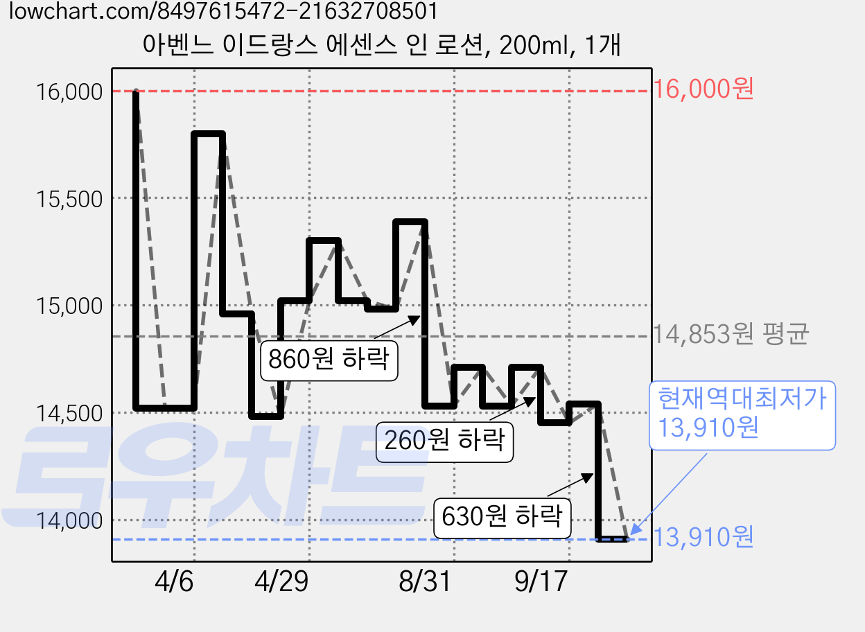 아벤느 이드랑스 에센스 인 로션, 200ml, 1개 가격 변동 차트, 현재가 13,910원, 역대최저가