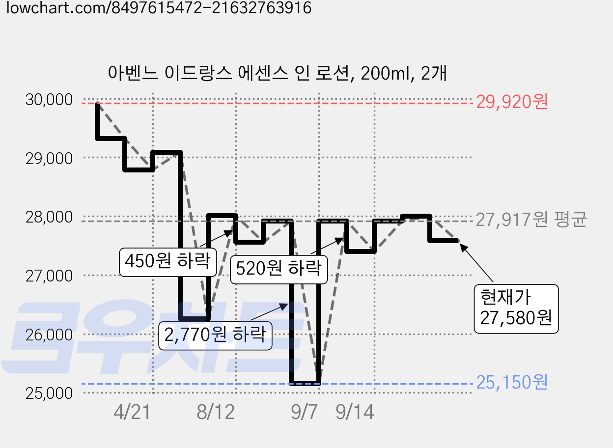 아벤느 이드랑스 에센스 인 로션, 200ml, 2개 가격 변동 차트, 현재가 27,580원, 관측 최저가 25,150원