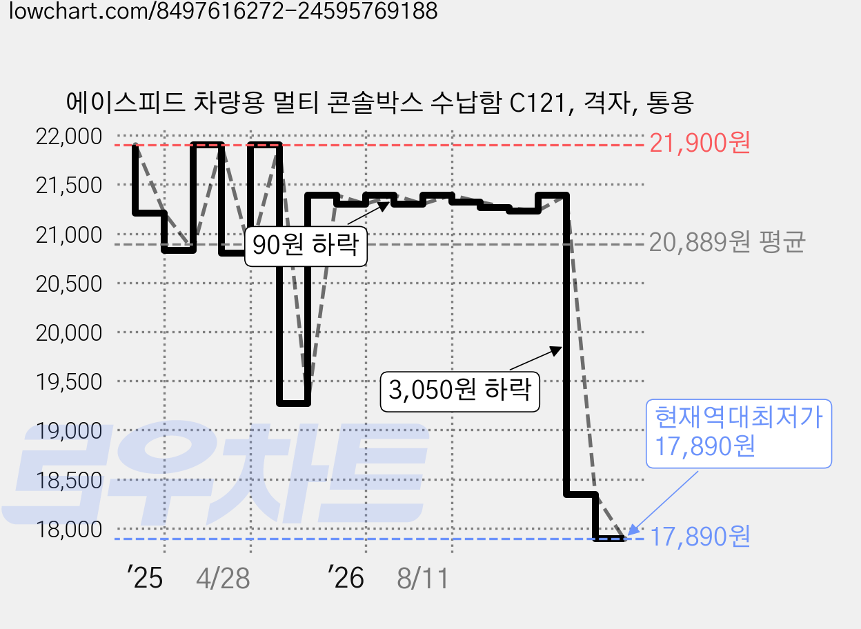 에이스피드 차량용 멀티 콘솔박스 수납함 C121, 격자, 통용 가격 변동 차트, 현재가 17,890원, 역대최저가