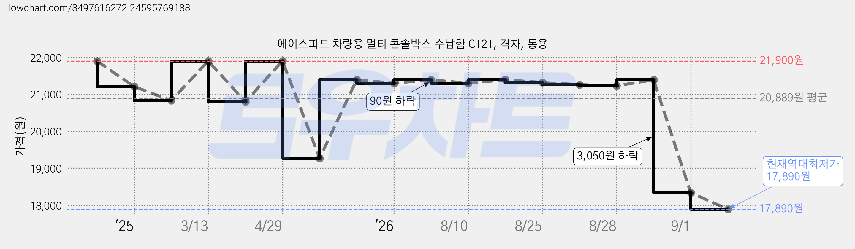 에이스피드 차량용 멀티 콘솔박스 수납함 C121, 격자, 통용 가격 변동 차트, 현재가 17,890원, 역대최저가