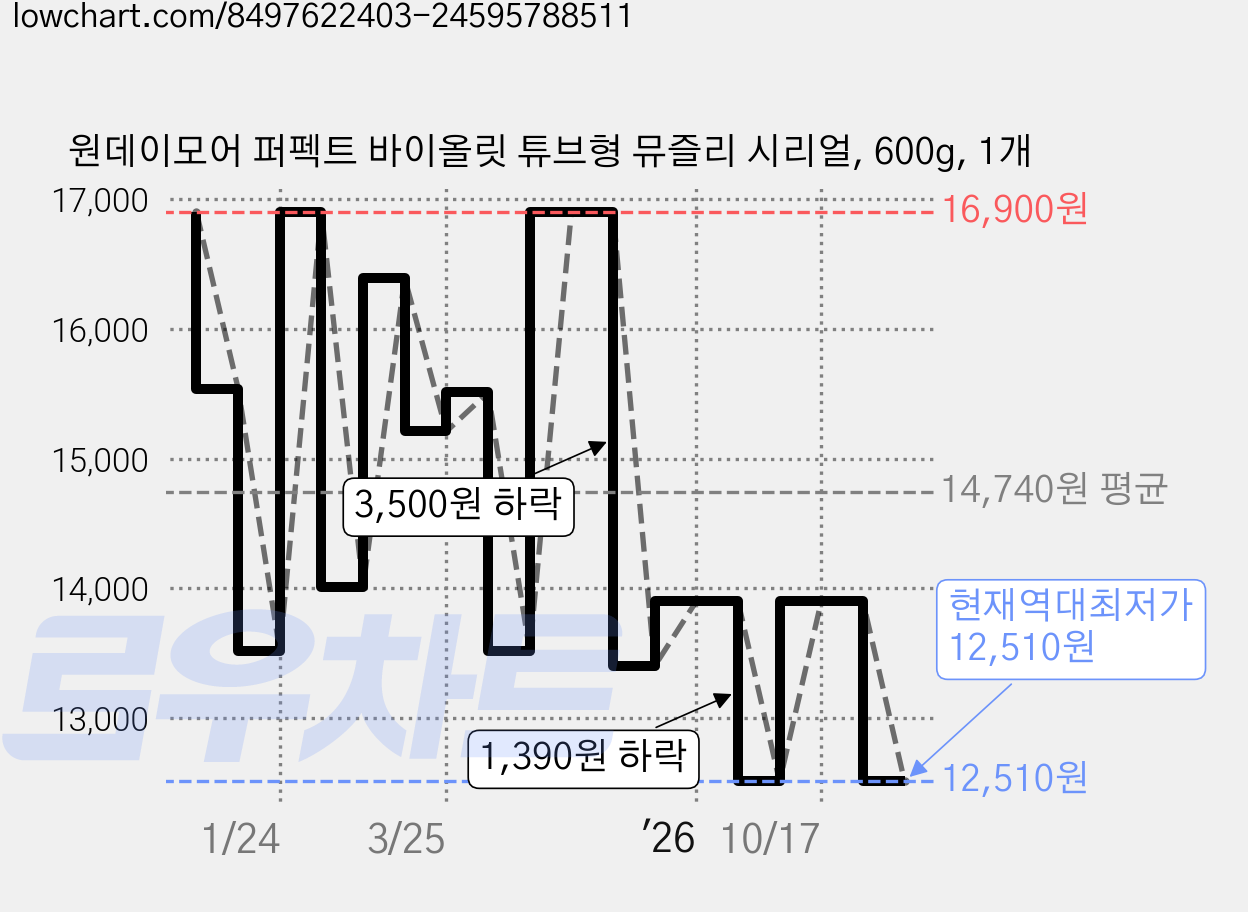 원데이모어 퍼펙트 바이올릿 튜브형 뮤즐리 시리얼, 600g, 1개 가격 변동 차트, 현재가 12,510원, 역대최저가